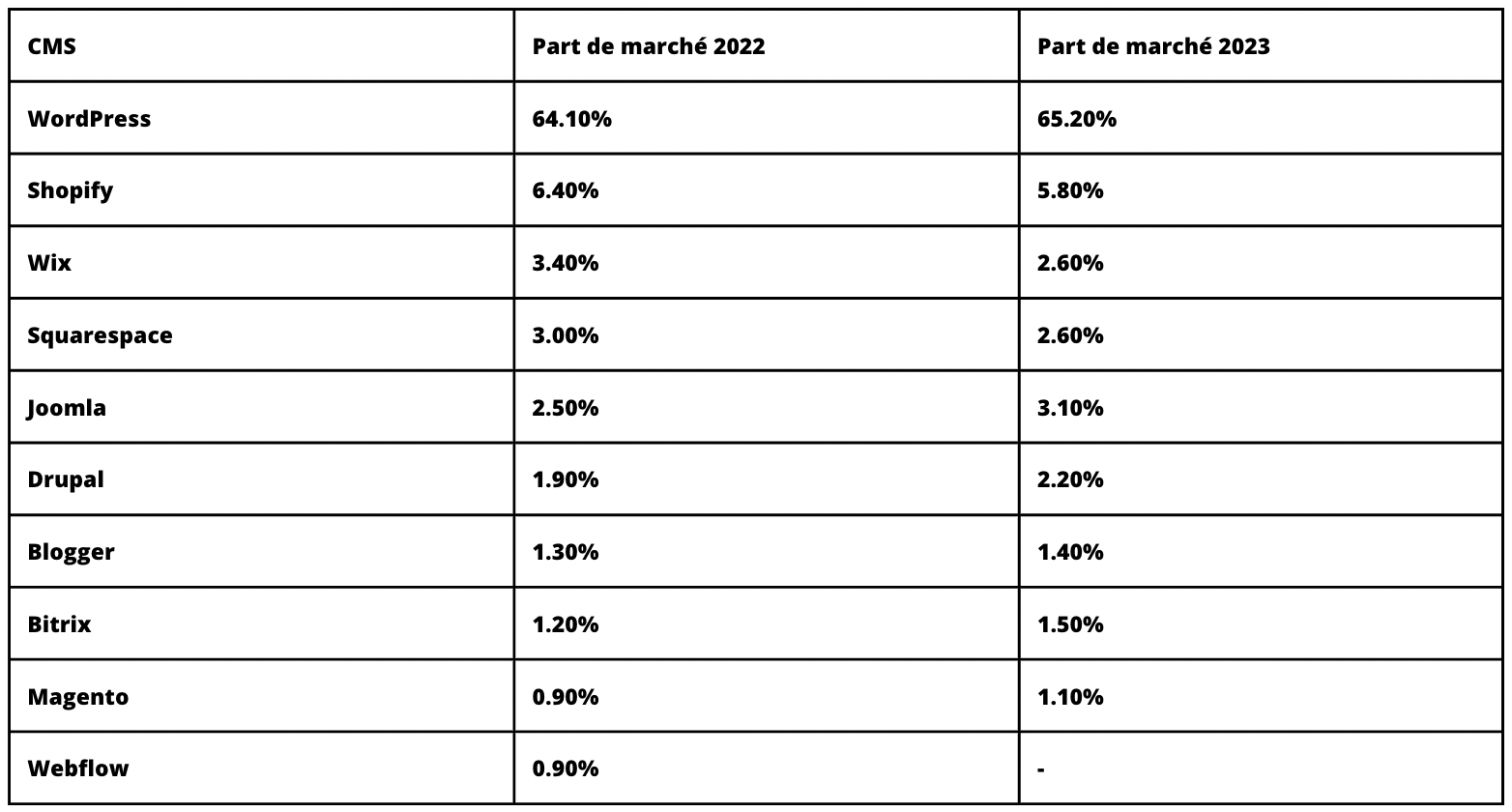 Evolution des CMS 2023