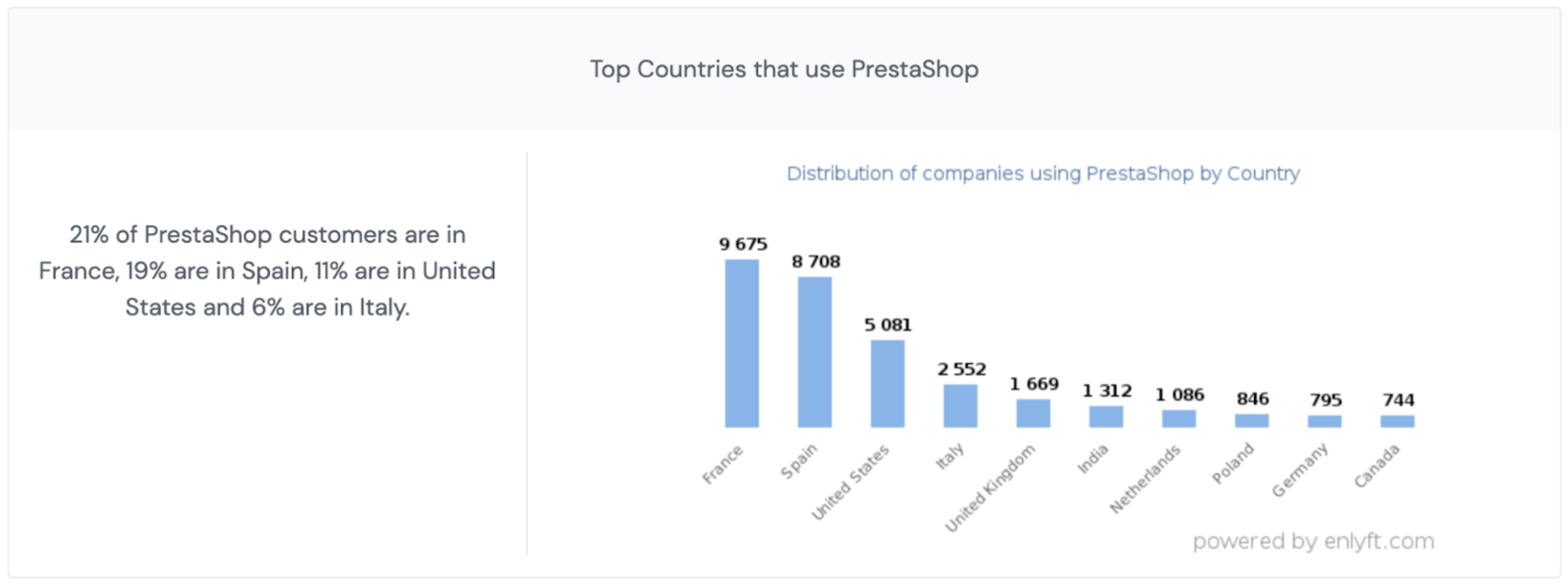 Evolution Prestashop graphique